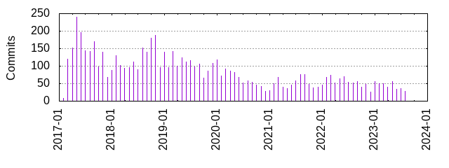 Commits by year/month
