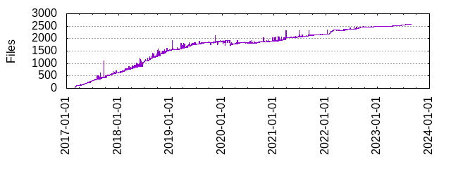 Files by Date