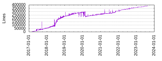 Lines of Code